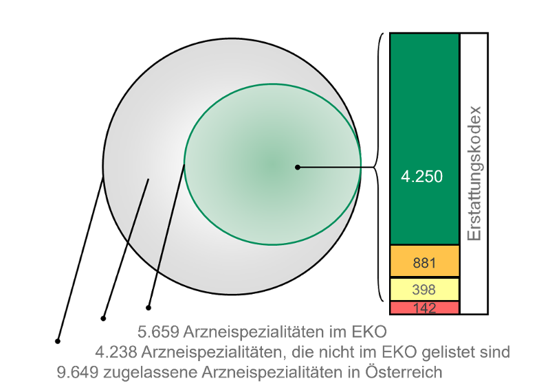 Grafische Darstellung zur Anzahl der Arzneispzialitäten im EKO und außerhalb des EKO