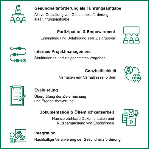 Prinzipien sind Partizipation, Empowerment, Evaluierung und Integration